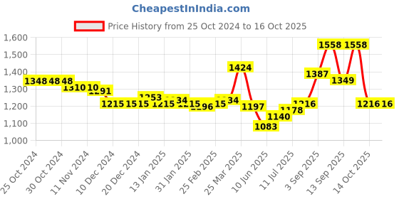 firstcry.com Babyoye Velcro Closure Sneaker Shoes With Colour Block Design - Black babyoye Price History Graph from 25 Oct 2024 to 15 Oct 2025