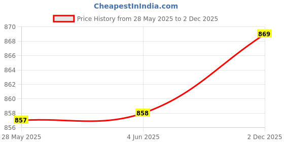 firstcry.com Babyoye Velcro Closure Sneaker Shoes With Floral Embroidery - White babyoye Price History Graph from 28 May 2025 to 2 Dec 2025