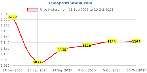 firstcry.com Babyoye Velcro Closure Sneaker with Design - Blue babyoye Price History Graph from 18 Sep 2025 to 10 Oct 2025