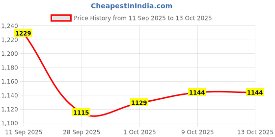 firstcry.com Babyoye Velcro Closure Sneaker with Design - Blue babyoye Price History Graph from 11 Sep 2025 to 12 Oct 2025