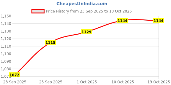 firstcry.com Babyoye Velcro Closure Sneaker with Design - Blue babyoye Price History Graph from 23 Sep 2025 to 12 Oct 2025