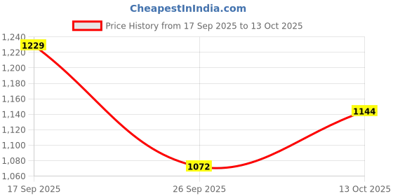 firstcry.com Babyoye Velcro Closure Sneaker with Design - Pink babyoye Price History Graph from 17 Sep 2025 to 13 Oct 2025
