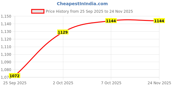 firstcry.com Babyoye Velcro Closure Sneaker with Design - Pink babyoye Price History Graph from 25 Sep 2025 to 23 Nov 2025