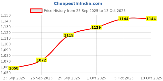 firstcry.com Babyoye Velcro Closure Sneaker with Design - Pink babyoye Price History Graph from 23 Sep 2025 to 12 Oct 2025