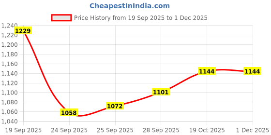 firstcry.com Babyoye Velcro Closure Sneaker with Design - Purple babyoye Price History Graph from 19 Sep 2025 to 1 Dec 2025