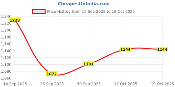firstcry.com Babyoye Velcro Closure Sneaker with Design - Purple babyoye Price History Graph from 14 Sep 2025 to 19 Oct 2025