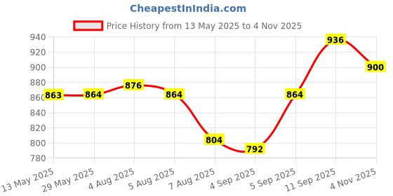 firstcry.com Babyoye Velcro Closure Sneakers - Blue babyoye Price History Graph from 13 May 2025 to 4 Nov 2025