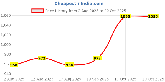 firstcry.com Babyoye Velcro Closure Sneakers - Green & Black babyoye Price History Graph from 2 Aug 2025 to 20 Oct 2025