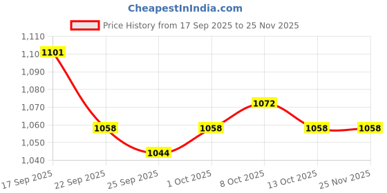 firstcry.com Babyoye Velcro Closure Sneakers - Green & Black babyoye Price History Graph from 17 Sep 2025 to 25 Nov 2025