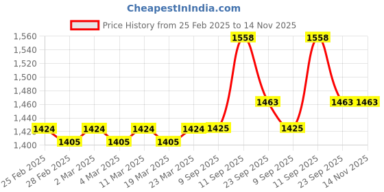 firstcry.com Babyoye Velcro Closure Sneakers with Logo Print & Bunny Applique - Purple babyoye Price History Graph from 25 Feb 2025 to 14 Nov 2025