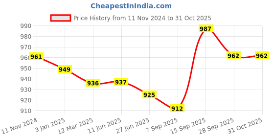 firstcry.com Babyoye Velcro Closure Sneakers with Logo Print - Light Blue babyoye Price History Graph from 11 Nov 2024 to 31 Oct 2025