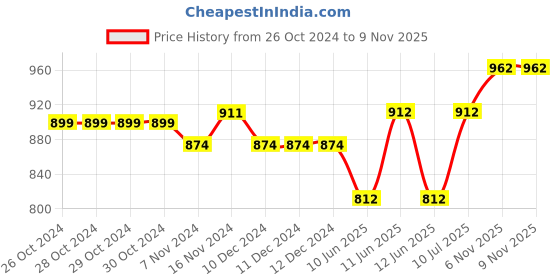 firstcry.com Babyoye Velcro Closure Sneakers with Logo Print - Purple babyoye Price History Graph from 26 Oct 2024 to 8 Nov 2025