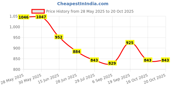 firstcry.com Babyoye Velcro Closure Solid Ballerina - Pink babyoye Price History Graph from 28 May 2025 to 19 Oct 2025