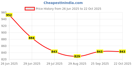 firstcry.com Babyoye Velcro Closure Solid Ballerina - Pink babyoye Price History Graph from 26 Jun 2025 to 21 Oct 2025