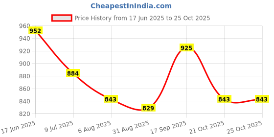 firstcry.com Babyoye Velcro Closure Solid Ballerina - Pink babyoye Price History Graph from 17 Jun 2025 to 24 Oct 2025