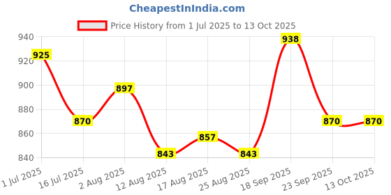 firstcry.com Babyoye Velcro Closure Solid Ballerina - White babyoye Price History Graph from 1 Jul 2025 to 13 Oct 2025