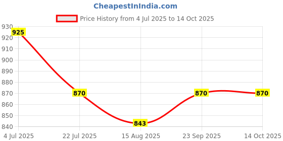 firstcry.com Babyoye Velcro Closure Solid Ballerina - White babyoye Price History Graph from 4 Jul 2025 to 13 Oct 2025
