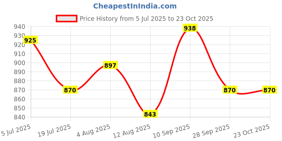 firstcry.com Babyoye Velcro Closure Solid Ballerina - White babyoye Price History Graph from 5 Jul 2025 to 21 Oct 2025