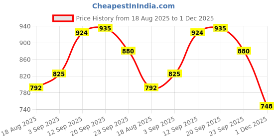 firstcry.com Babyoye Velcro Closure Solid Casual Shoes - Yellow babyoye Price History Graph from 18 Aug 2025 to 1 Dec 2025