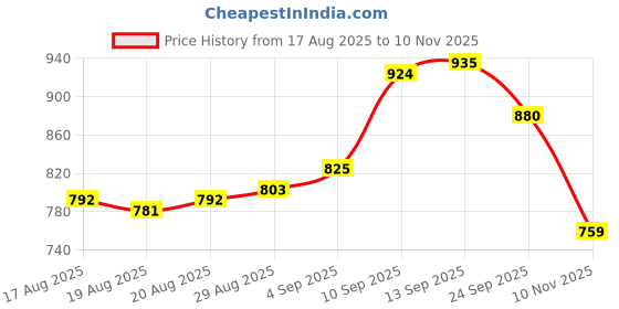 firstcry.com Babyoye Velcro Closure Solid Casual Shoes - Yellow babyoye Price History Graph from 17 Aug 2025 to 10 Nov 2025