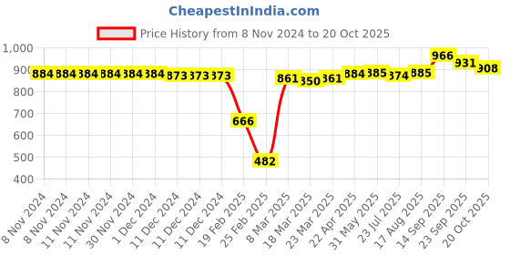 firstcry.com Babyoye Velcro Closure Solid Color Casual Shoes - Blue babyoye Price History Graph from 8 Nov 2024 to 20 Oct 2025