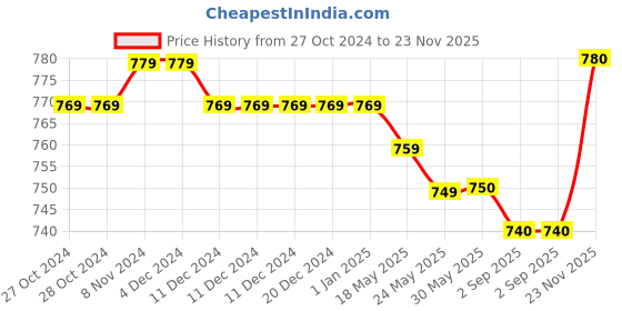 firstcry.com Babyoye Velcro Closure Solid Color Casual Shoes - Blue babyoye Price History Graph from 27 Oct 2024 to 23 Nov 2025