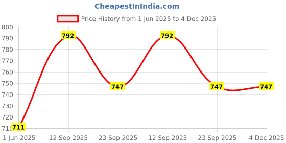 firstcry.com Babyoye Velcro Closure Solid Color Sandals - Beige babyoye Price History Graph from 1 Jun 2025 to 4 Dec 2025