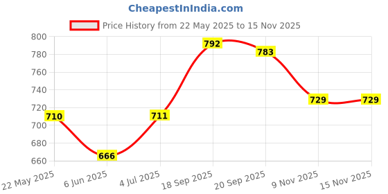firstcry.com Babyoye Velcro Closure Solid Color Sandals - Pink babyoye Price History Graph from 22 May 2025 to 15 Nov 2025