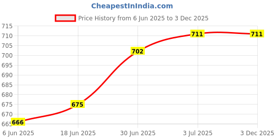 firstcry.com Babyoye Velcro Closure Solid Color Sandals - Pink babyoye Price History Graph from 6 Jun 2025 to 2 Dec 2025