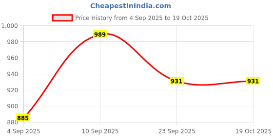 firstcry.com Babyoye Velcro Closure Solid Color Sandals - Pink babyoye Price History Graph from 4 Sep 2025 to 17 Oct 2025