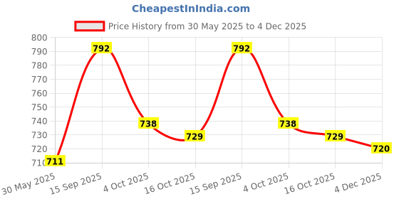 firstcry.com Babyoye Velcro Closure Solid Color Sandals - White babyoye Price History Graph from 30 May 2025 to 4 Dec 2025