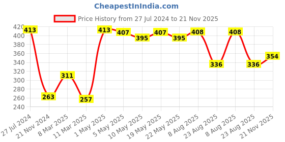 firstcry.com Babyoye Velcro Closure Solid Colour Booties - Golden babyoye Price History Graph from 27 Jul 2024 to 21 Nov 2025