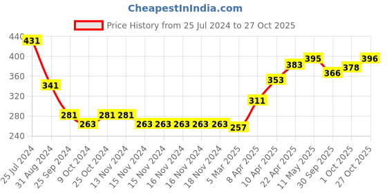 firstcry.com Babyoye Velcro Closure Solid Colour Booties - Sliver babyoye Price History Graph from 25 Jul 2024 to 27 Oct 2025
