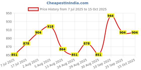 firstcry.com Babyoye Velcro Closure Solid Coloured Ballerina With Bow Applique - Beige babyoye Price History Graph from 7 Jul 2025 to 15 Oct 2025