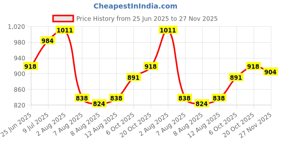 firstcry.com Babyoye Velcro Closure Solid Coloured Ballerina With Bow Applique - Pink babyoye Price History Graph from 25 Jun 2025 to 27 Nov 2025