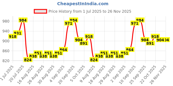 firstcry.com Babyoye Velcro Closure Solid Coloured Ballerina With Bow Applique - Pink babyoye Price History Graph from 1 Jul 2025 to 25 Nov 2025