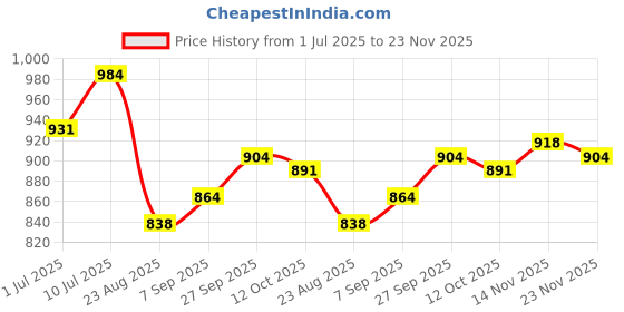 firstcry.com Babyoye Velcro Closure Solid Coloured Ballerina With Bow Applique - Pink babyoye Price History Graph from 1 Jul 2025 to 23 Nov 2025