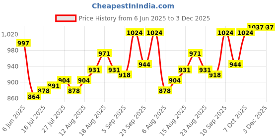 firstcry.com Babyoye Velcro Closure Solid Coloured Ballerina With Bow Applique - White babyoye Price History Graph from 6 Jun 2025 to 2 Dec 2025