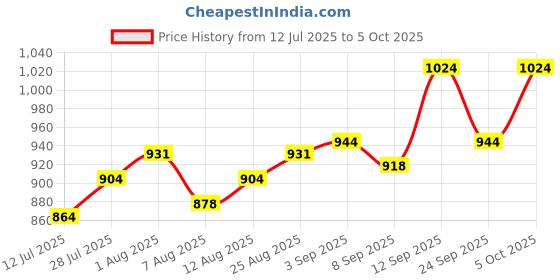 firstcry.com Babyoye Velcro Closure Solid Coloured Ballerina With Bow Applique - White babyoye Price History Graph from 12 Jul 2025 to 5 Oct 2025