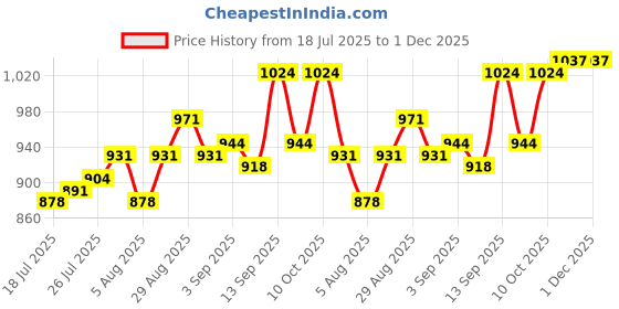 firstcry.com Babyoye Velcro Closure Solid Coloured Ballerina With Bow Applique - White babyoye Price History Graph from 18 Jul 2025 to 30 Nov 2025