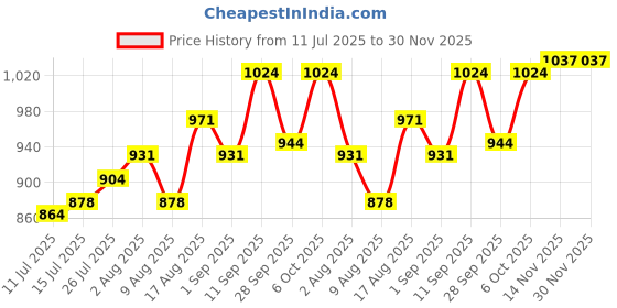 firstcry.com Babyoye Velcro Closure Solid Coloured Ballerina With Bow Applique - White babyoye Price History Graph from 11 Jul 2025 to 29 Nov 2025