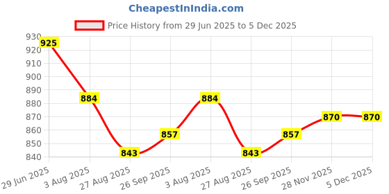 firstcry.com Babyoye Velcro Closure Solid Coloured Ballerina With Pearl Detailing - Black babyoye Price History Graph from 29 Jun 2025 to 5 Dec 2025