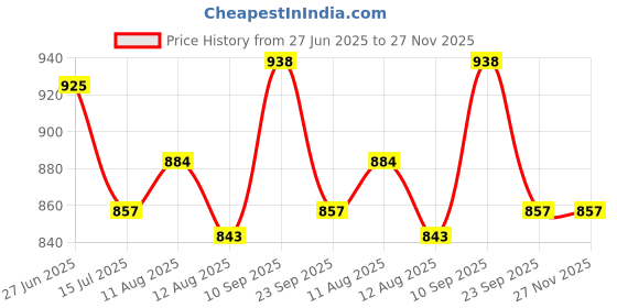 firstcry.com Babyoye Velcro Closure Solid Coloured Ballerina With Pearl Detailing - Black babyoye Price History Graph from 27 Jun 2025 to 26 Nov 2025