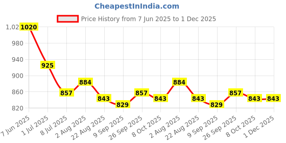 firstcry.com Babyoye Velcro Closure Solid Coloured Ballerina With Pearl Detailing - Light Pink babyoye Price History Graph from 7 Jun 2025 to 30 Nov 2025