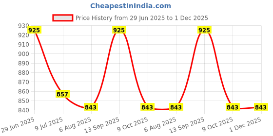 firstcry.com Babyoye Velcro Closure Solid Coloured Ballerina With Pearl Detailing - Light Pink babyoye Price History Graph from 29 Jun 2025 to 30 Nov 2025
