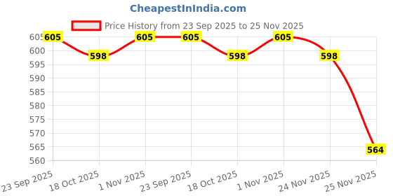 firstcry.com Babyoye Velcro Closure Solid Coloured Booties With Bow Applique - Purple babyoye Price History Graph from 23 Sep 2025 to 25 Nov 2025
