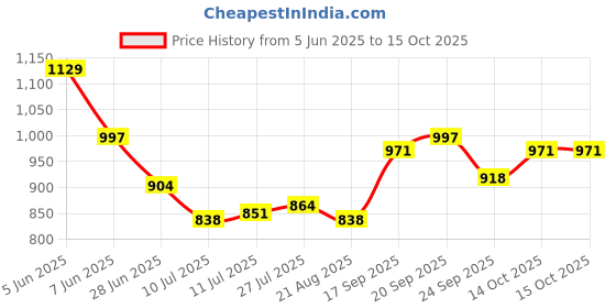 firstcry.com Babyoye Velcro Closure Solid Coloured Casual Shoes With Bow Applique - Pink babyoye Price History Graph from 5 Jun 2025 to 15 Oct 2025