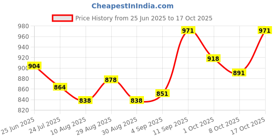 firstcry.com Babyoye Velcro Closure Solid Coloured Casual Shoes With Bow Applique - Pink babyoye Price History Graph from 25 Jun 2025 to 16 Oct 2025