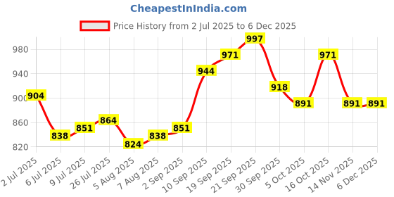 firstcry.com Babyoye Velcro Closure Solid Coloured Casual Shoes With Bow Applique - Pink babyoye Price History Graph from 2 Jul 2025 to 5 Dec 2025