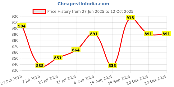 firstcry.com Babyoye Velcro Closure Solid Coloured Casual Shoes With Bow Applique - Pink babyoye Price History Graph from 27 Jun 2025 to 12 Oct 2025